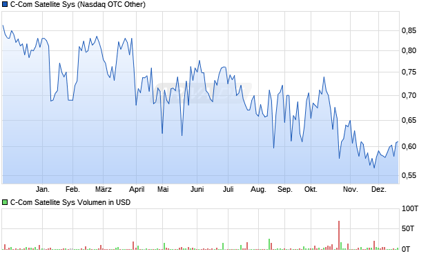 C-Com Satellite Sys Aktie Chart