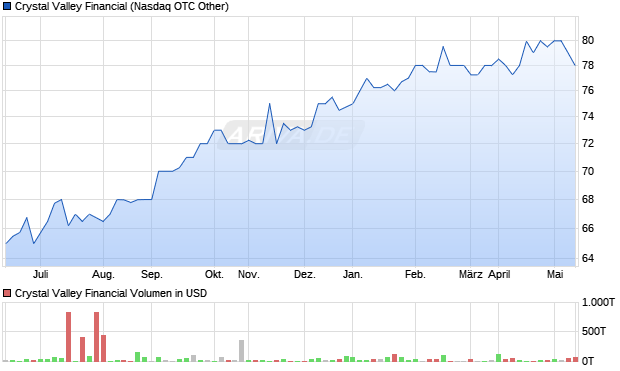 Crystal Valley Financial Aktie Chart