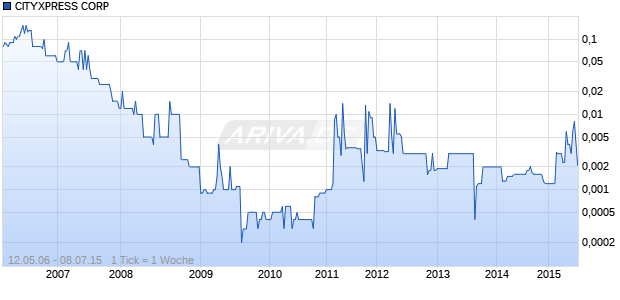 CITYXPRESS CORP Chart