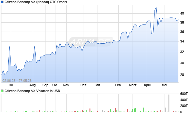 Citizens Bancorp Va Aktie Chart