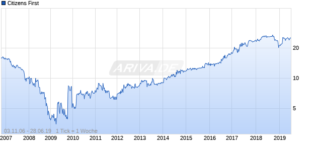 Citizens First Chart