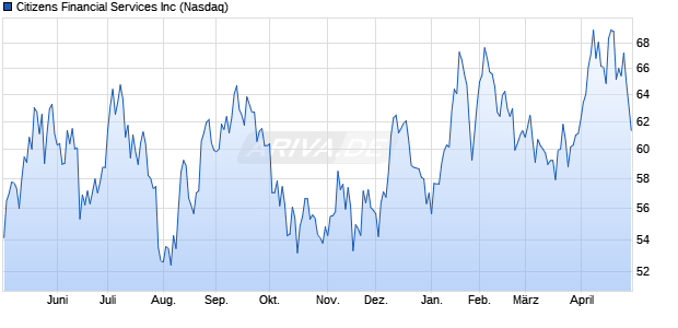 Citizens Financial Services Aktie Chart