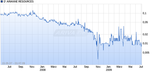 D' ARIANNE RESOURCES Chart