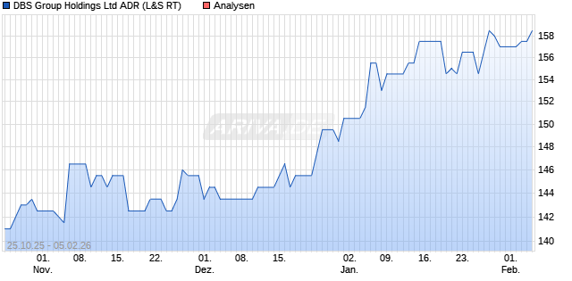 DBS Group Holdings Ltd ADR