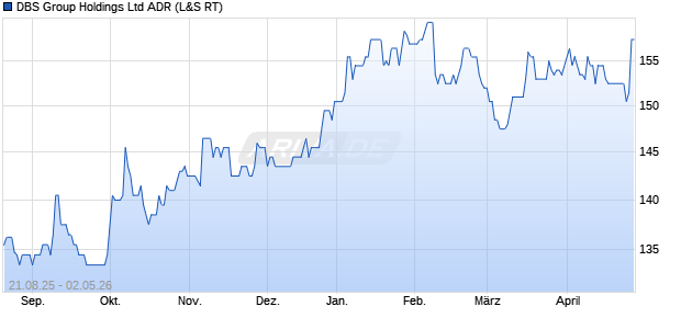 DBS Group Aktie (ADR) Chart