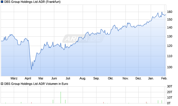 DBS Group Aktie (ADR) Chart