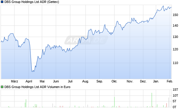 DBS Group Aktie (ADR) Chart