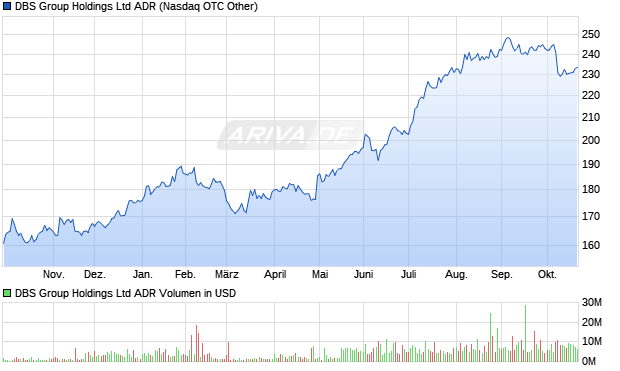 DBS Group Aktie (ADR) Chart