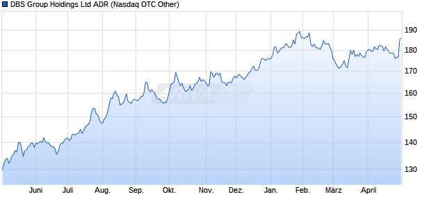 DBS Group Aktie (ADR) Chart