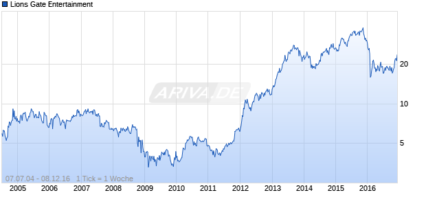Lions Gate Entertainment Chart
