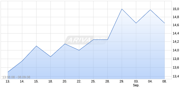 DCB FINANCIAL CORP Chart
