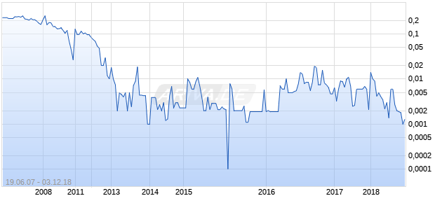 Duncan Park Holdings Chart