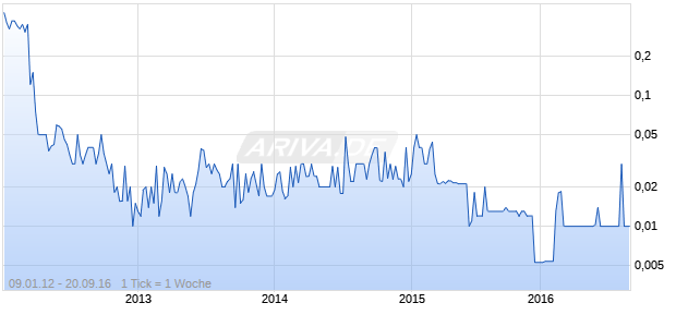 DEARBORN BANCORP INC Chart