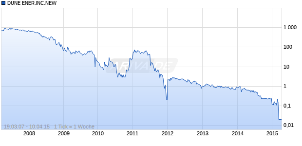DUNE ENER.INC.NEW DL-,001 Chart