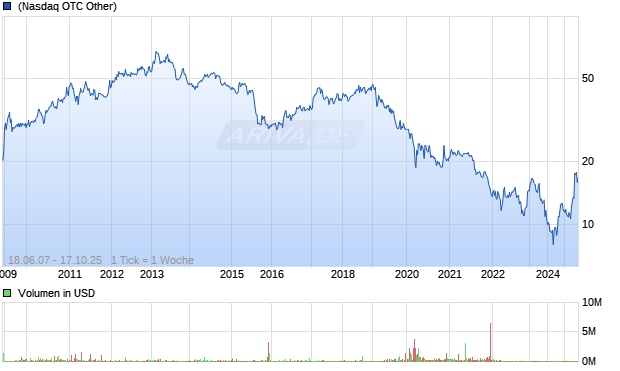 Dairy Farm International Holdings Ltd ADR Chart