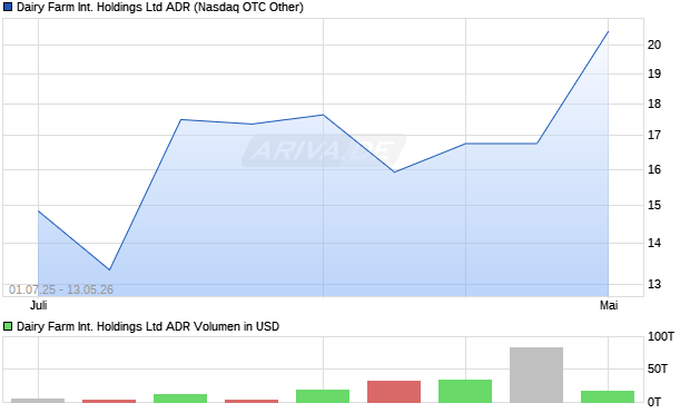 Dairy Farm International Aktie (ADR) Chart