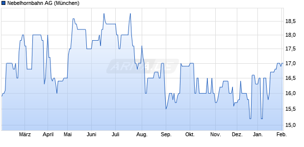 Nebelhornbahn Aktie Chart