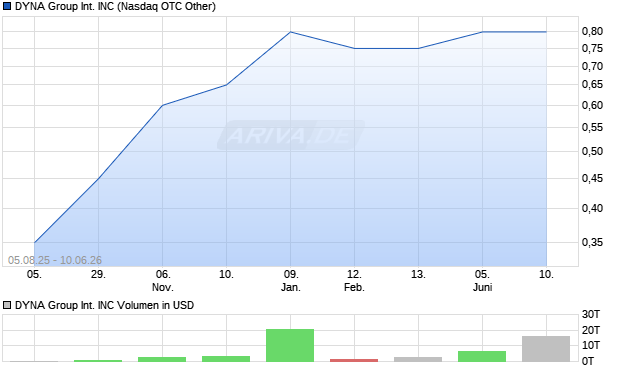 DYNA Group International Aktie Chart