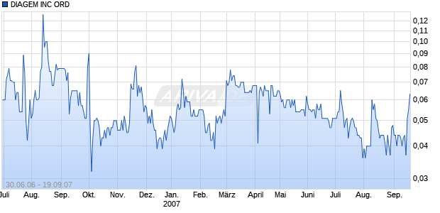 DIAGEM INC ORD Chart