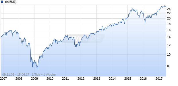 Franklin Templeton Global Growth and Value Fund A (acc) Chart