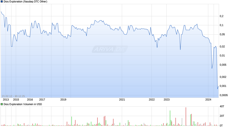 Dios Exploration Chart
