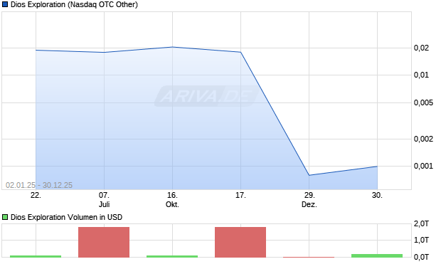 Dios Exploration Aktie Chart