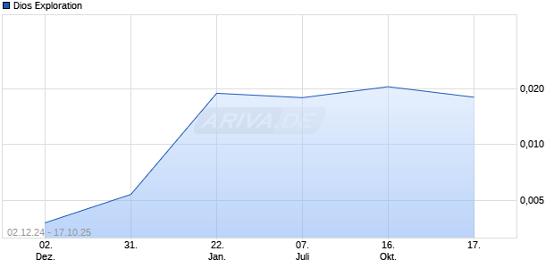 Dios Exploration Aktie Chart