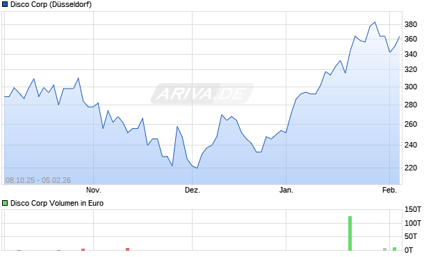 Disco Aktie Chart
