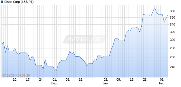 Disco Aktie Chart