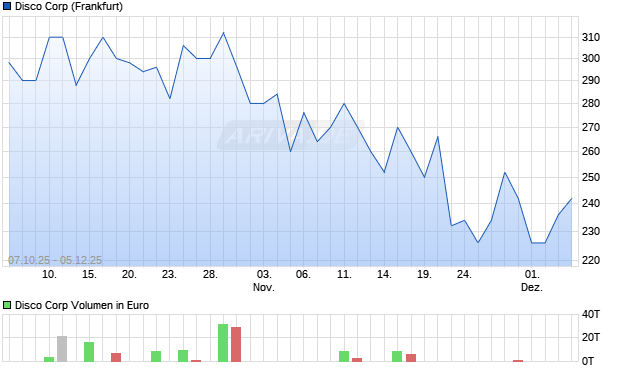 Disco Aktie Chart