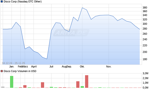 Disco Aktie Chart