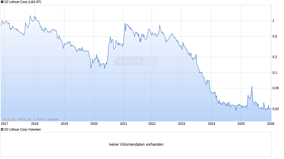 D2 Lithium Chart