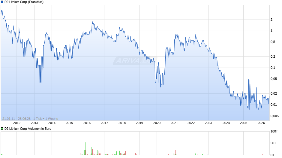 D2 Lithium Chart