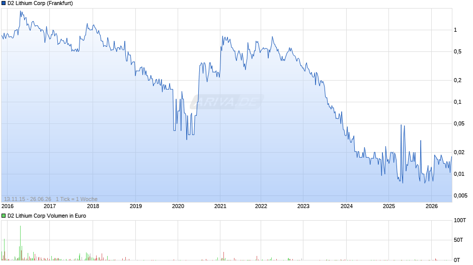 D2 Lithium Chart