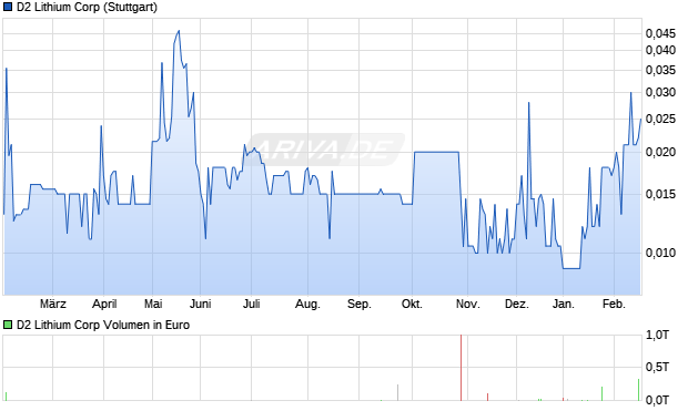 D2 Lithium Aktie Chart