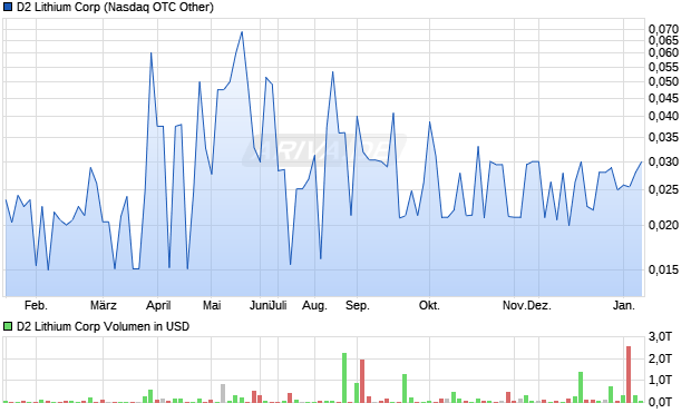 D2 Lithium Aktie Chart