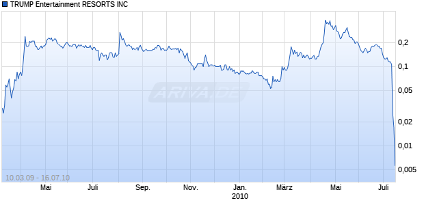 TRUMP Entertainment RESORTS INC Chart