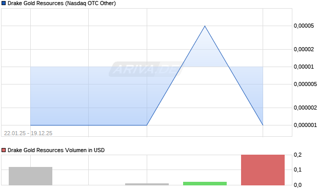 Drake Gold Resources Aktie Chart