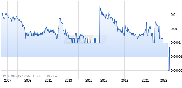 Drake Gold Resources Chart