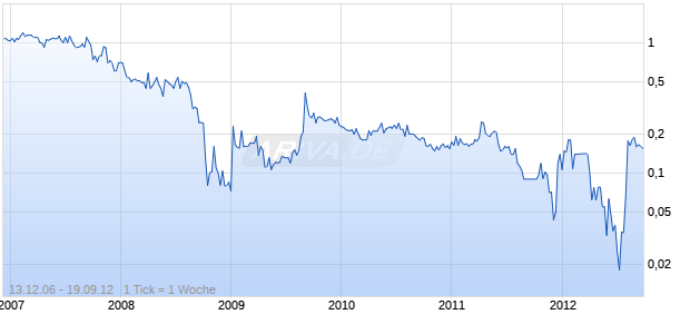 DYNETEK INDUSTRIES L Chart