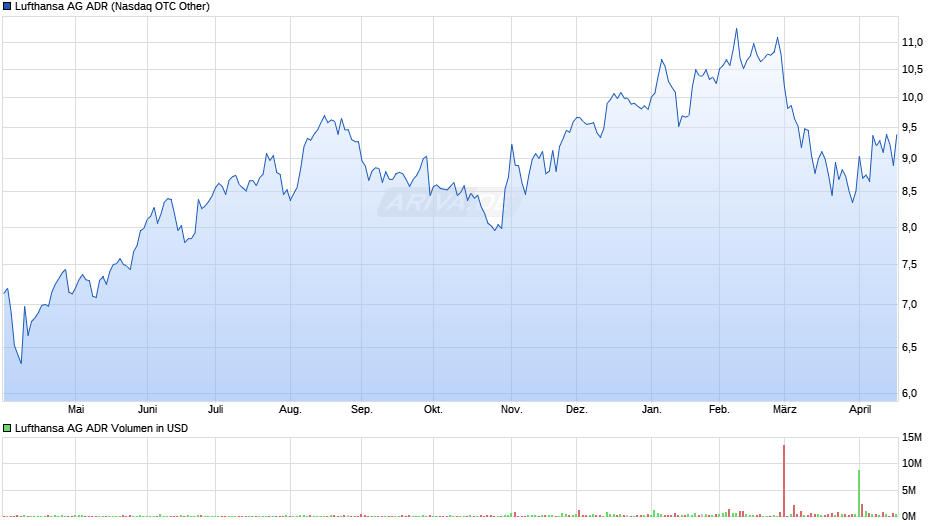 Lufthansa Aktie (ADR) Chart