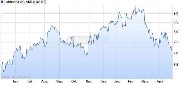 Lufthansa Aktie (ADR) Chart
