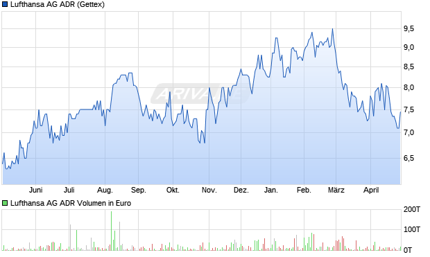 Lufthansa Aktie (ADR) Chart