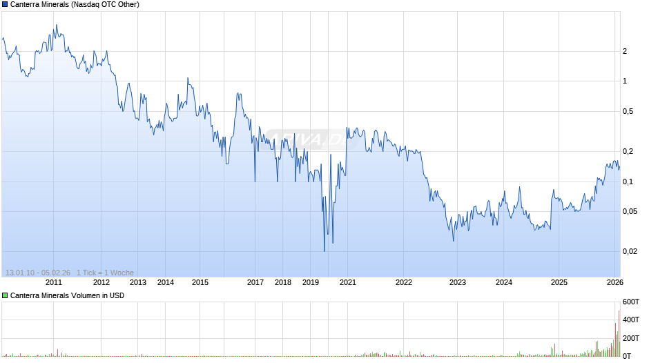 Canterra Minerals Chart