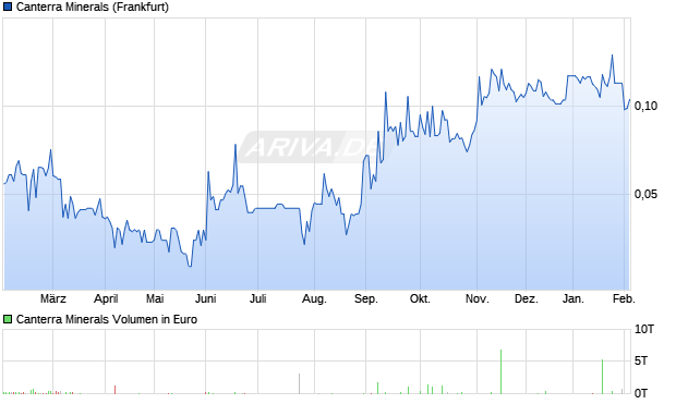 Canterra Minerals Aktie Chart