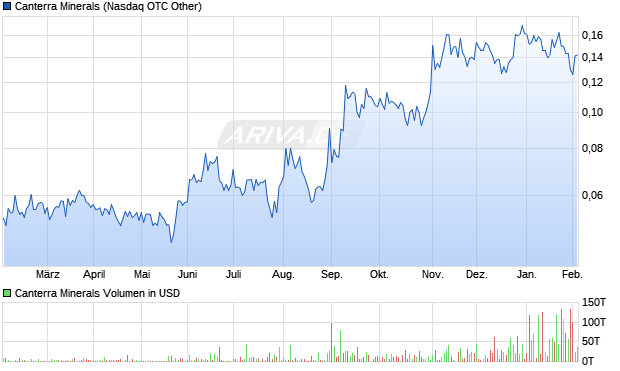 Canterra Minerals Aktie Chart