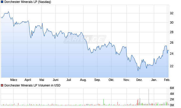 Dorchester Minerals LP Aktie Chart