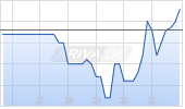 Dorchester Minerals LP Chart