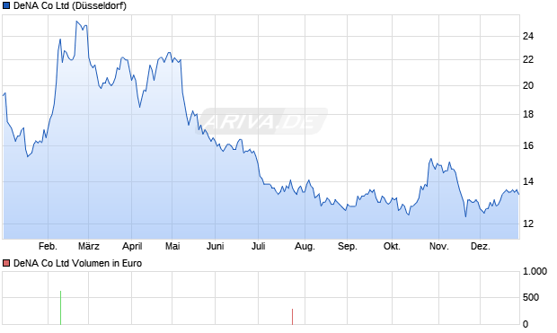 DeNA Aktie Chart