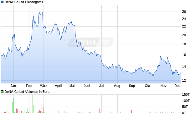 DeNA Aktie Chart